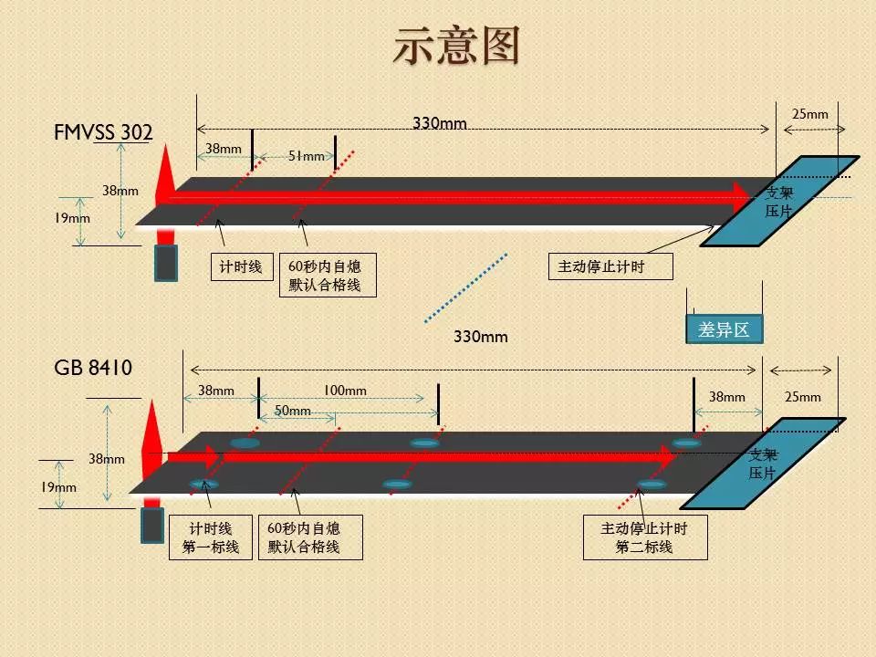滿足中國(guó)阻燃標(biāo)準(zhǔn)的汽車內(nèi)飾材料，去了美國(guó)會(huì)“水土不服”嗎？ 