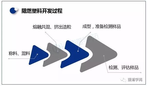 研發(fā)阻燃改性塑料產(chǎn)品需要做好哪些項(xiàng)目管理工作？ 
