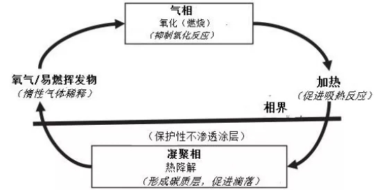 聊一聊阻燃機(jī)理！
